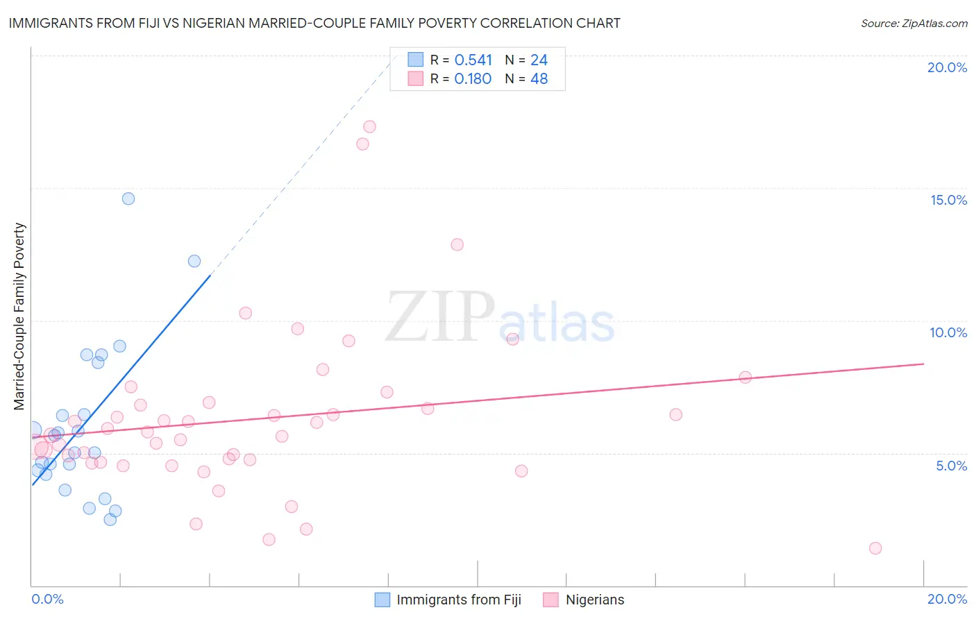 Immigrants from Fiji vs Nigerian Married-Couple Family Poverty