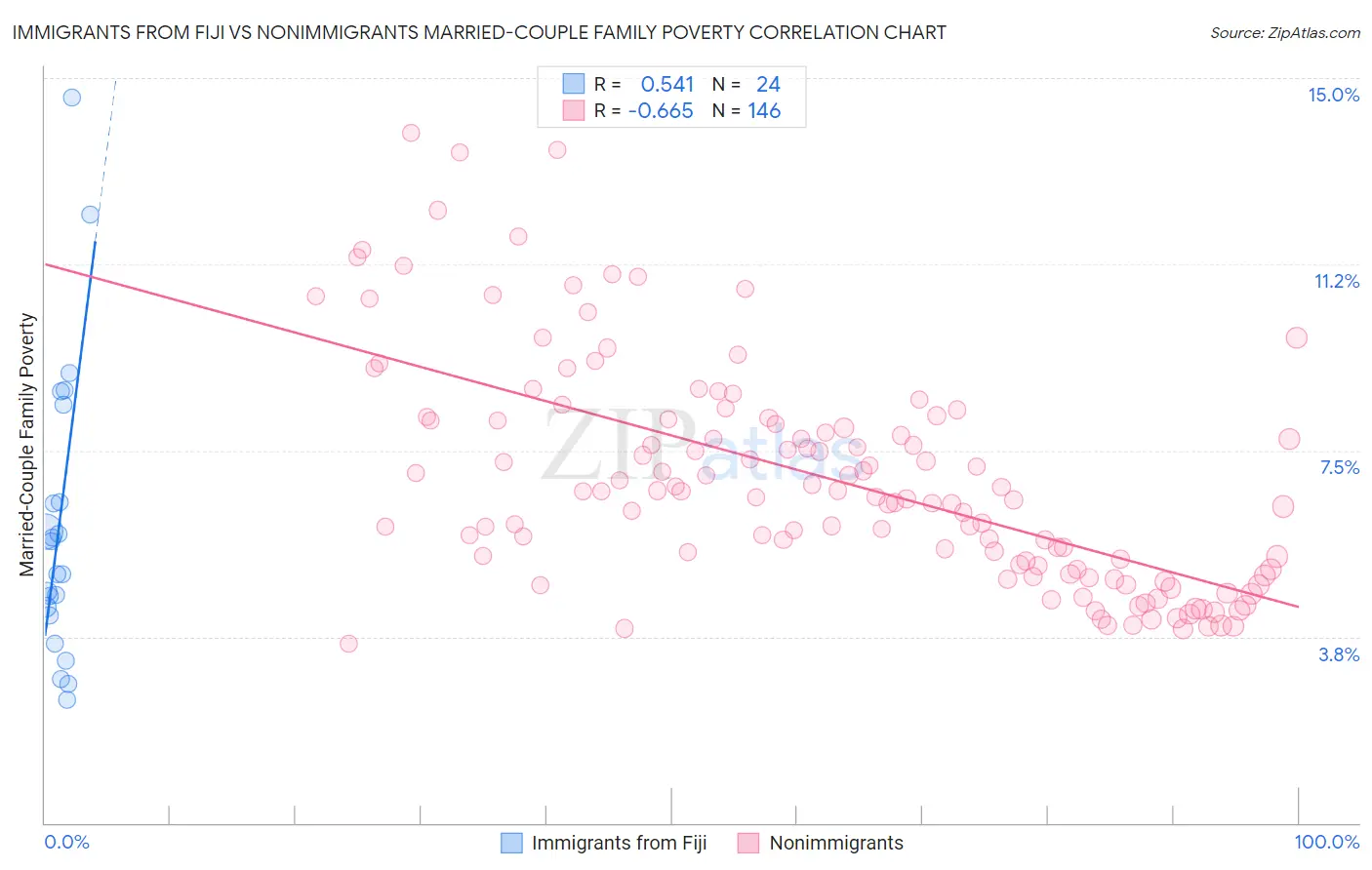 Immigrants from Fiji vs Nonimmigrants Married-Couple Family Poverty