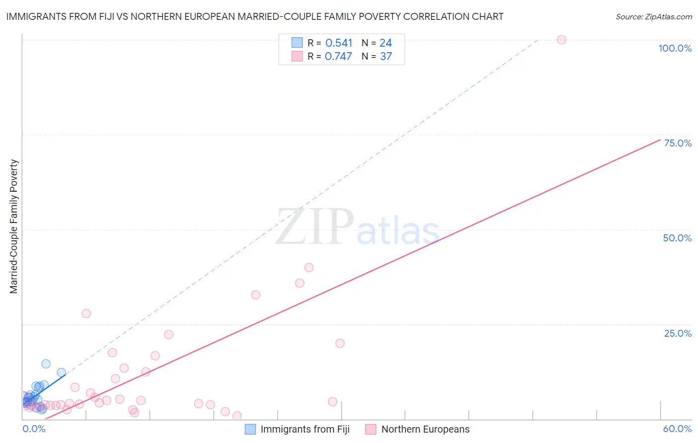 Immigrants from Fiji vs Northern European Married-Couple Family Poverty