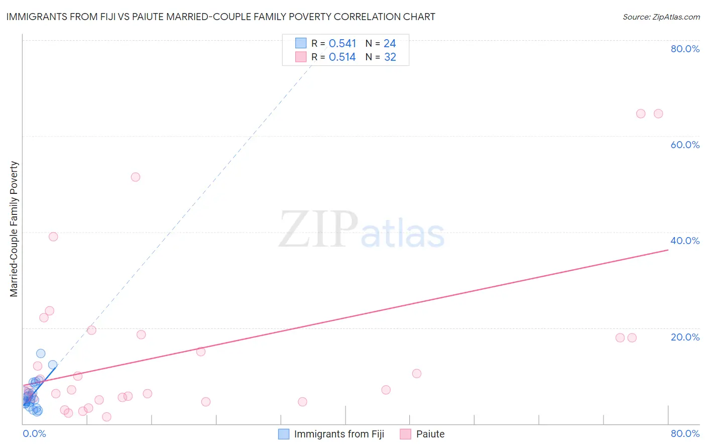 Immigrants from Fiji vs Paiute Married-Couple Family Poverty
