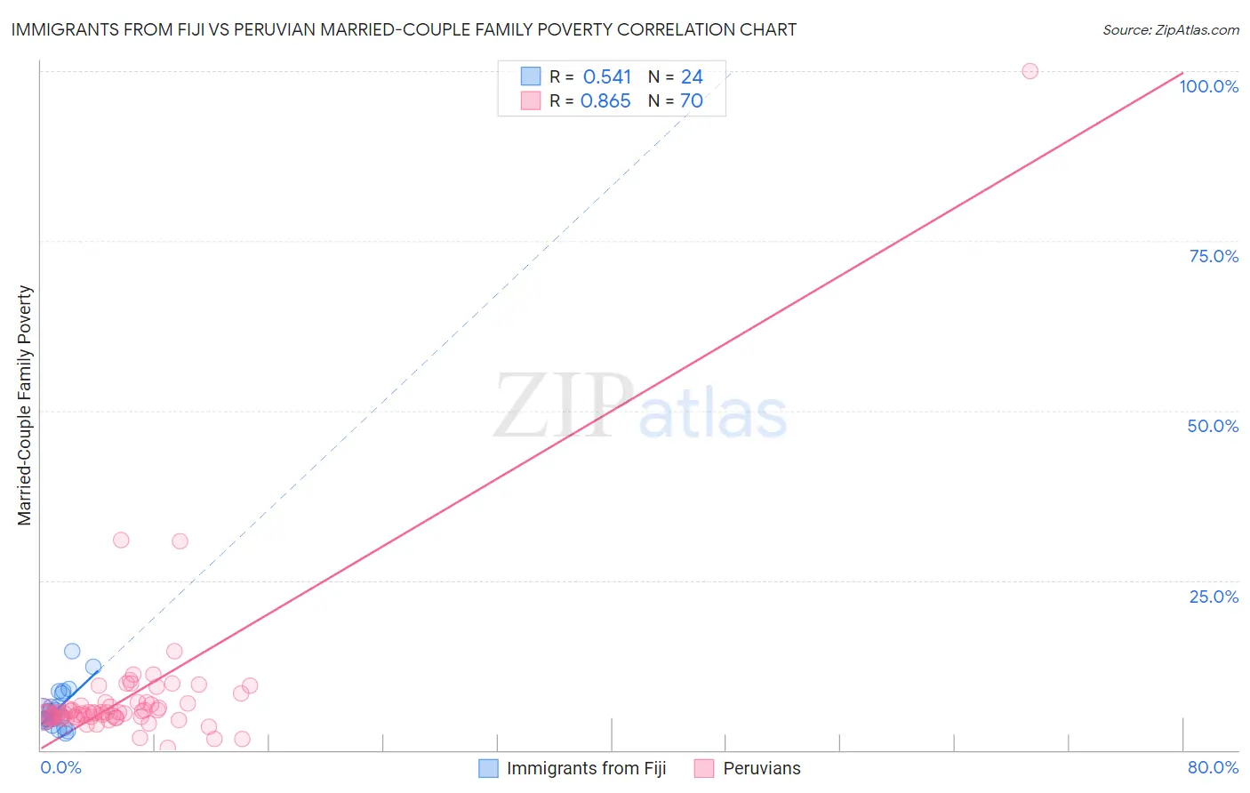 Immigrants from Fiji vs Peruvian Married-Couple Family Poverty