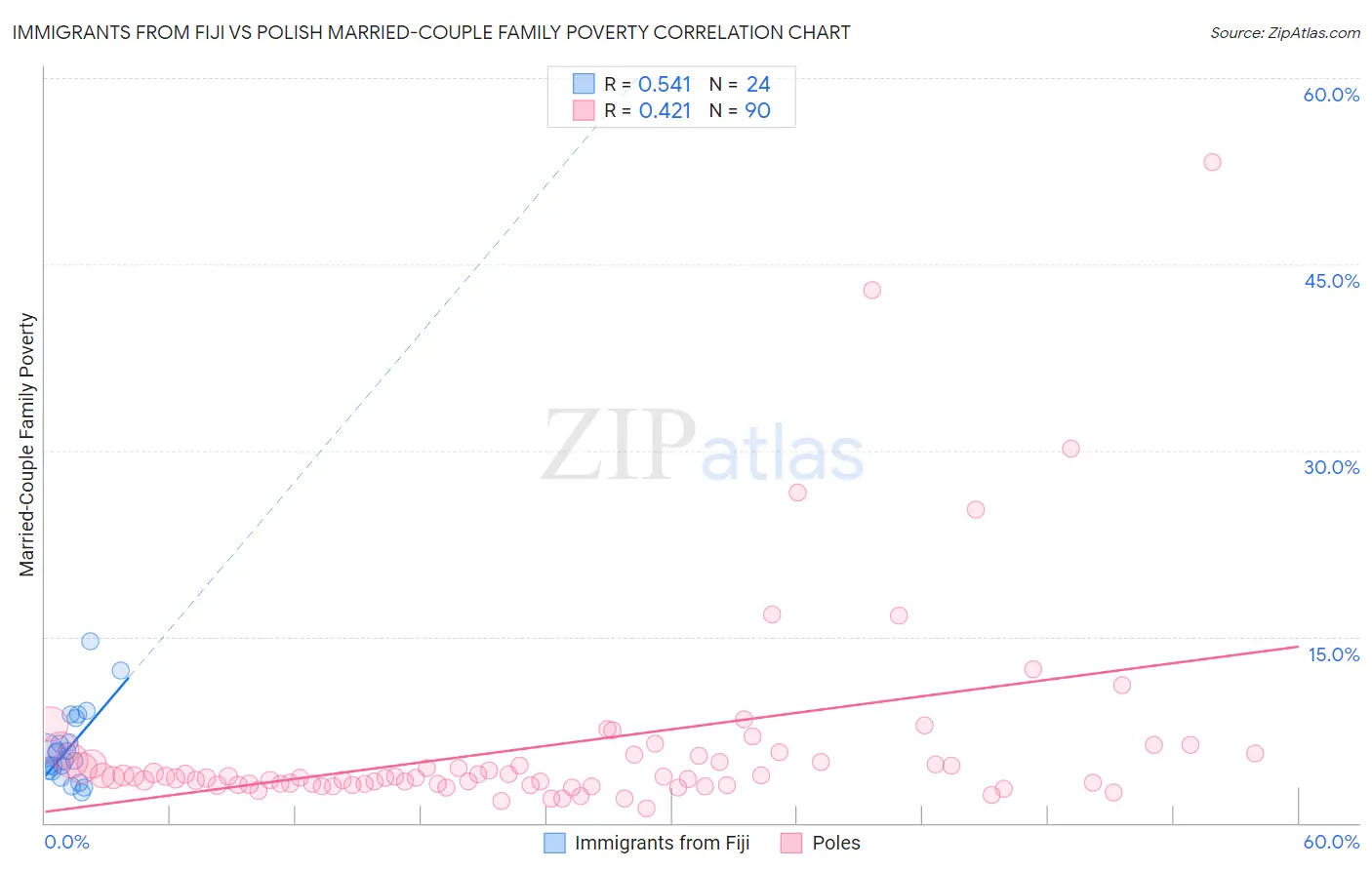 Immigrants from Fiji vs Polish Married-Couple Family Poverty