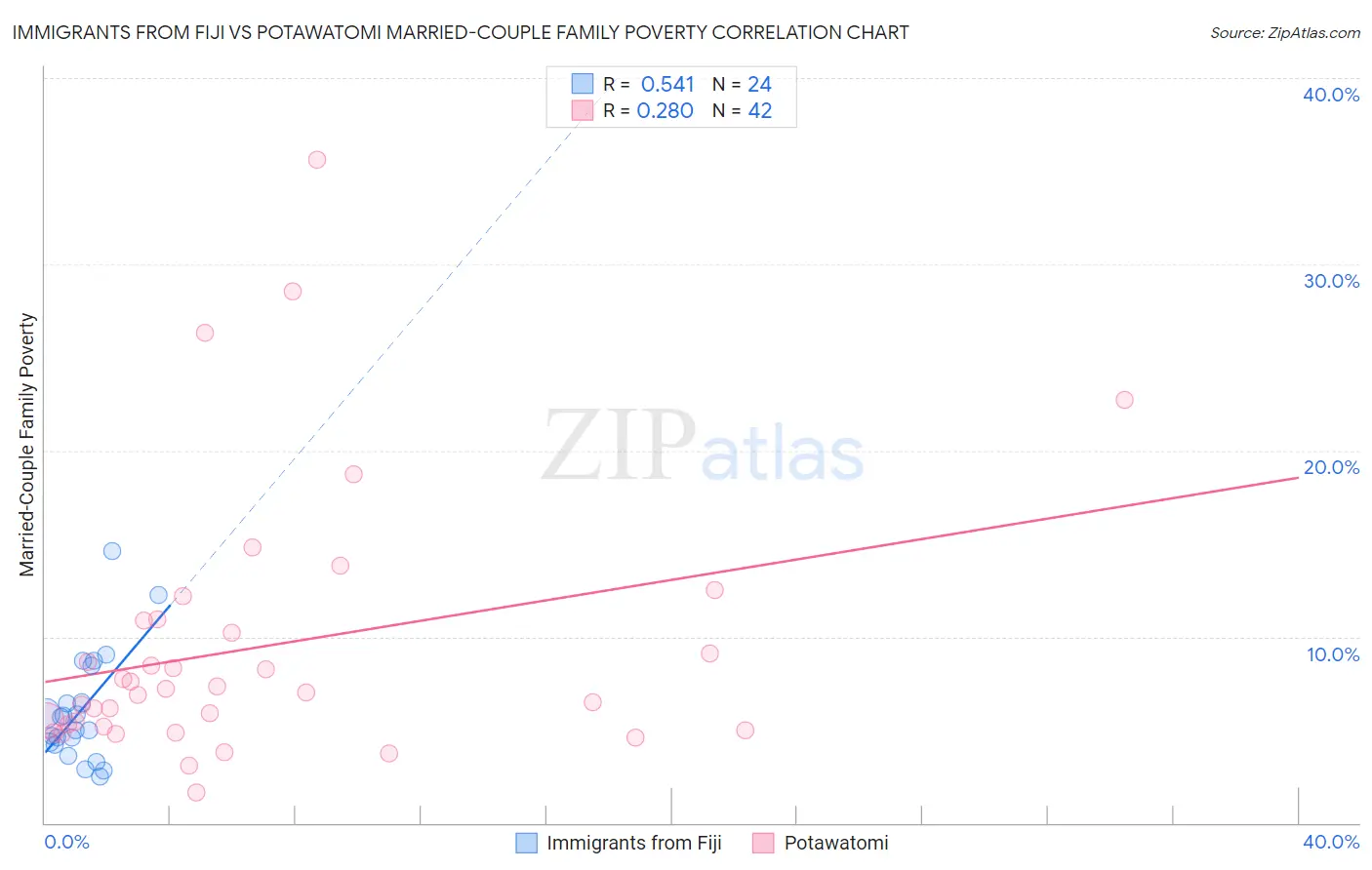 Immigrants from Fiji vs Potawatomi Married-Couple Family Poverty