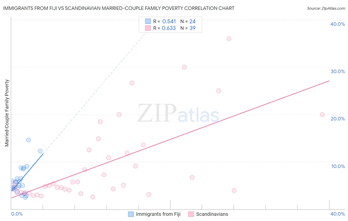 Immigrants from Fiji vs Scandinavian Married-Couple Family Poverty