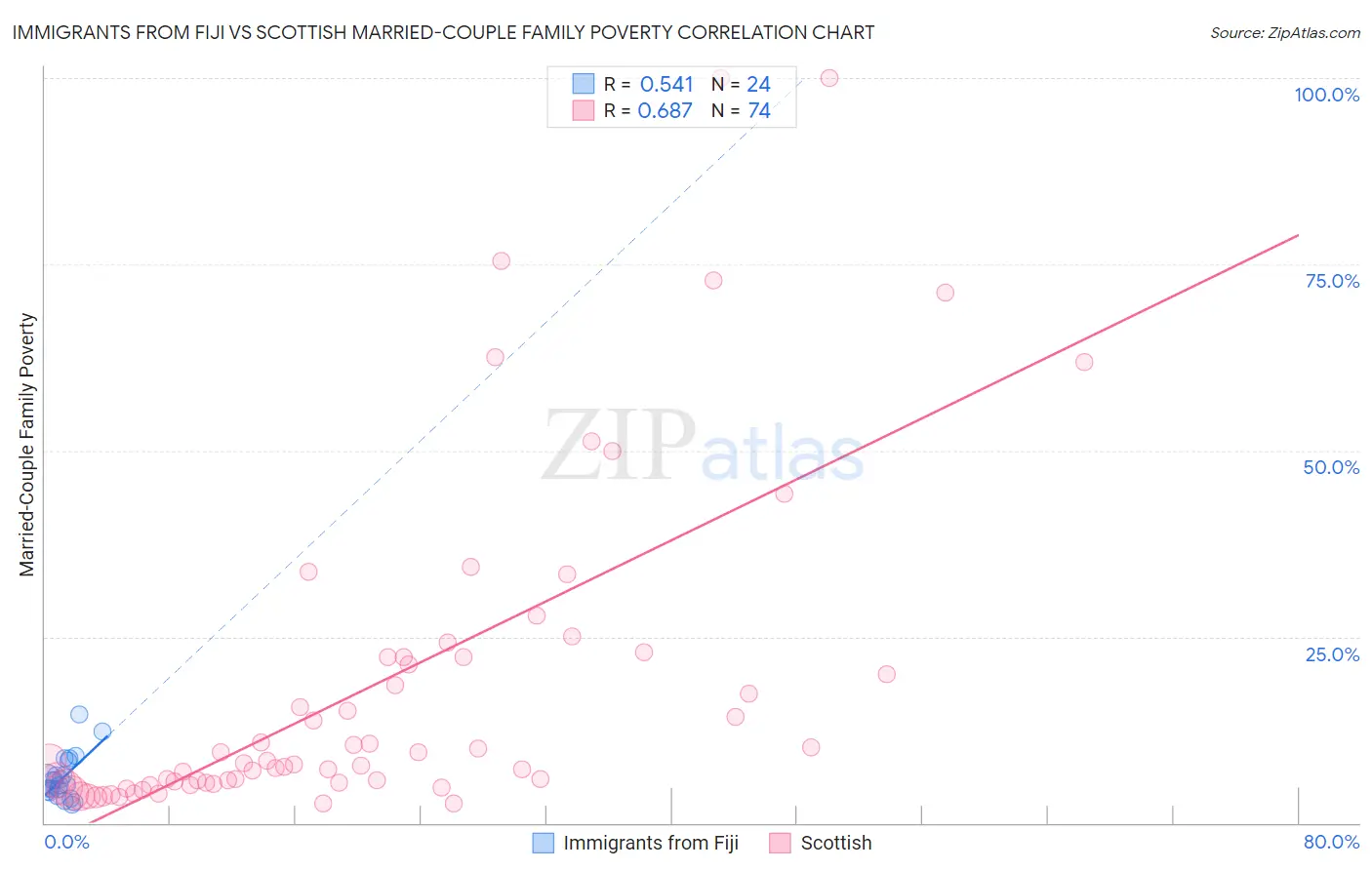 Immigrants from Fiji vs Scottish Married-Couple Family Poverty