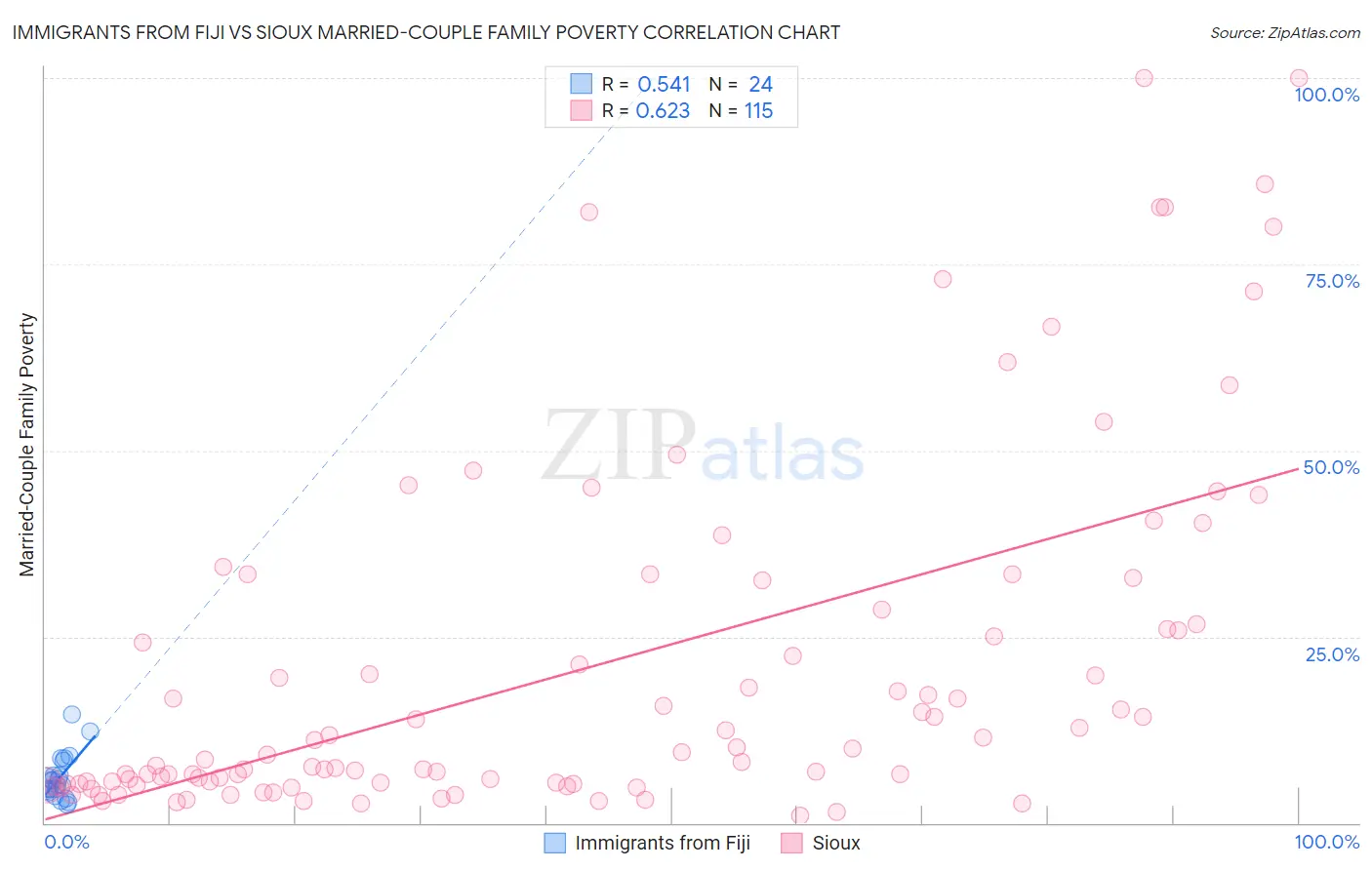 Immigrants from Fiji vs Sioux Married-Couple Family Poverty
