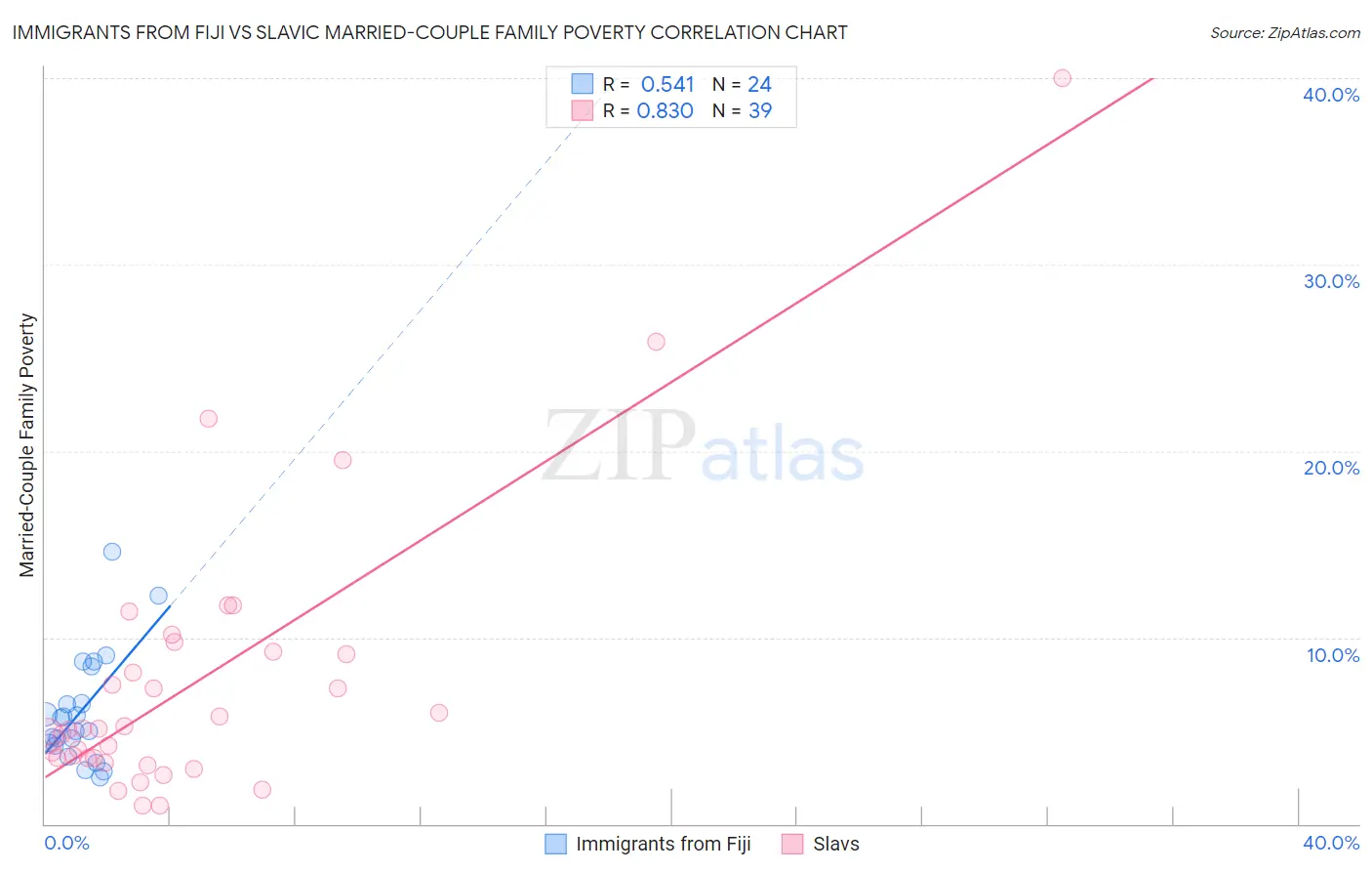 Immigrants from Fiji vs Slavic Married-Couple Family Poverty