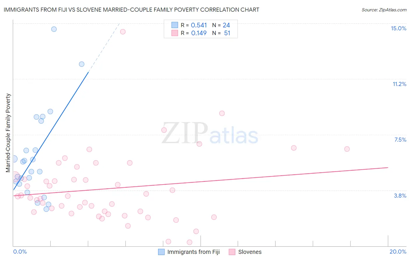Immigrants from Fiji vs Slovene Married-Couple Family Poverty