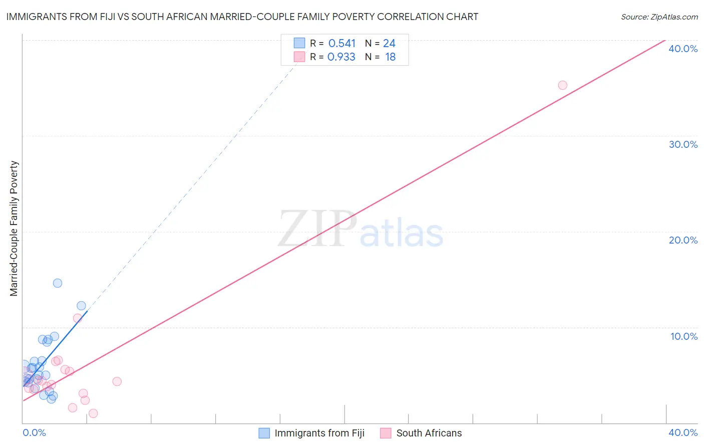 Immigrants from Fiji vs South African Married-Couple Family Poverty