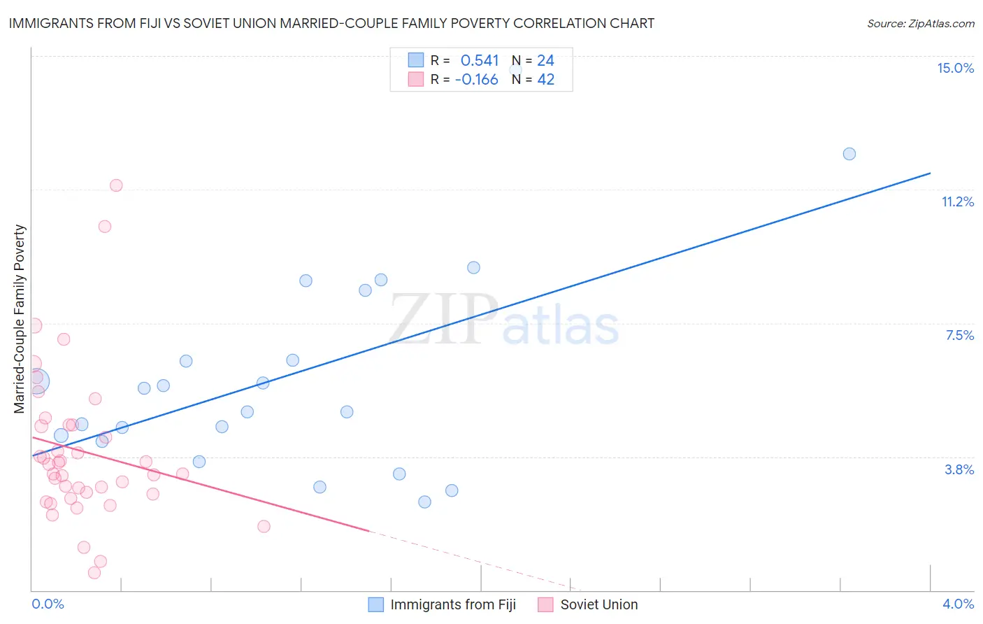 Immigrants from Fiji vs Soviet Union Married-Couple Family Poverty