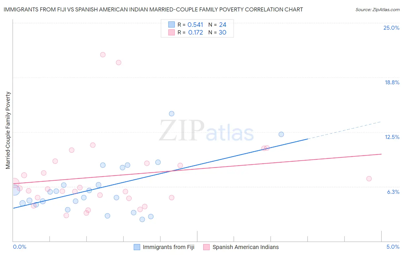 Immigrants from Fiji vs Spanish American Indian Married-Couple Family Poverty