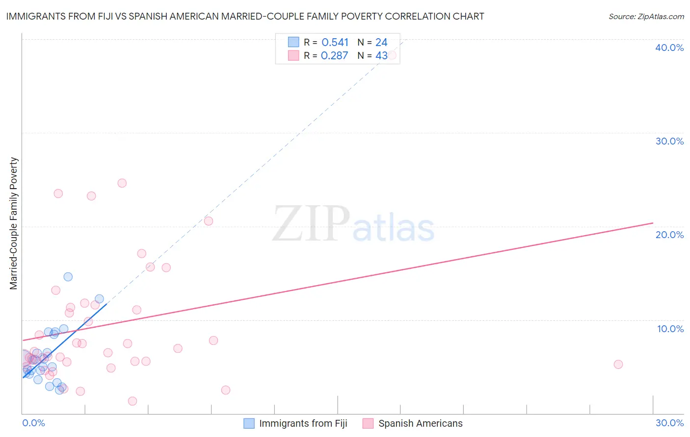 Immigrants from Fiji vs Spanish American Married-Couple Family Poverty