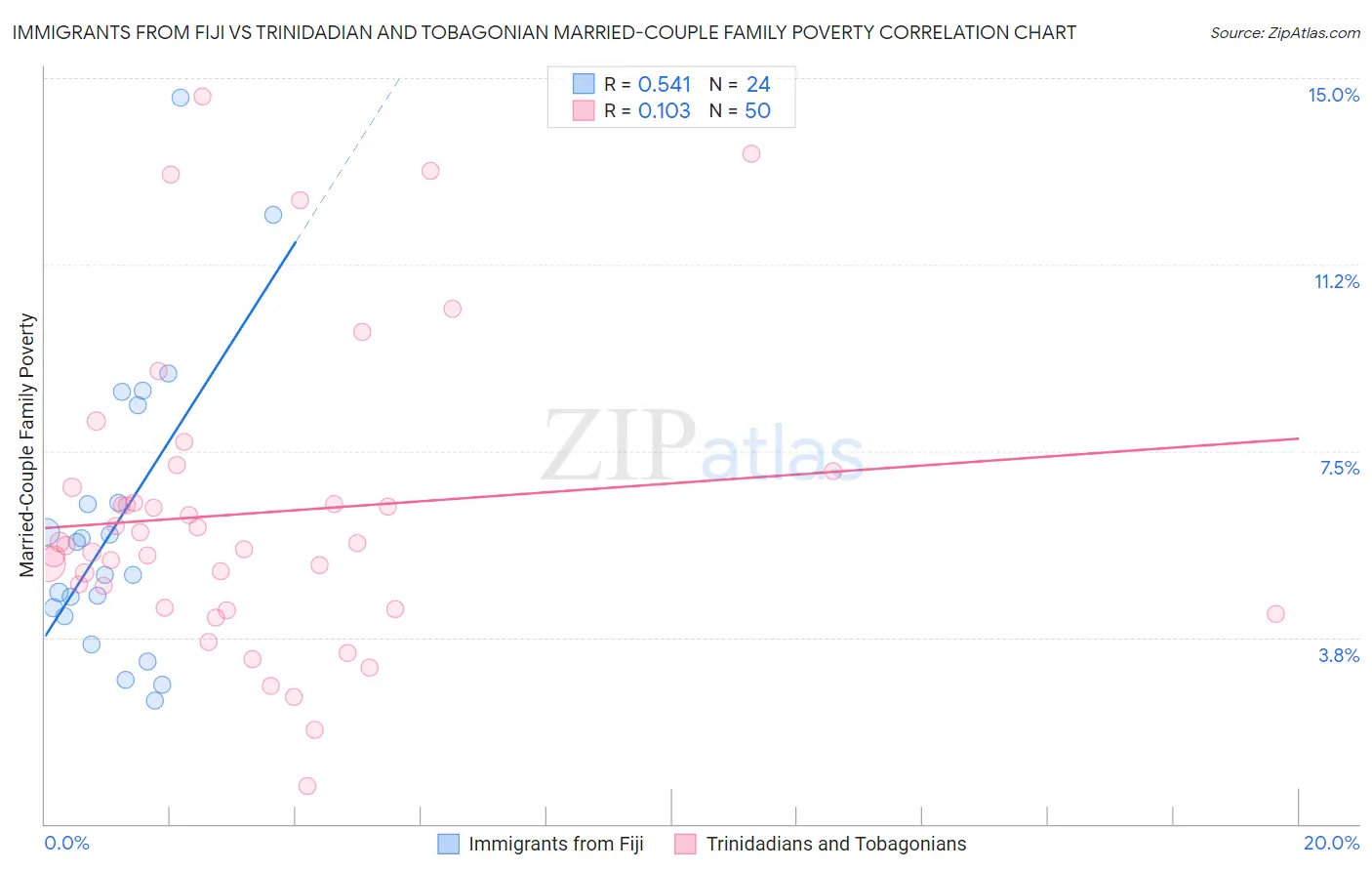 Immigrants from Fiji vs Trinidadian and Tobagonian Married-Couple Family Poverty