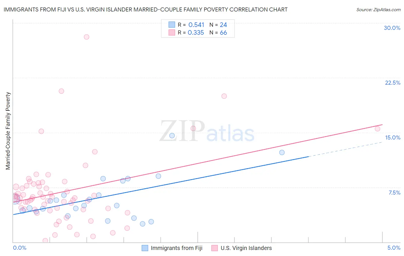 Immigrants from Fiji vs U.S. Virgin Islander Married-Couple Family Poverty