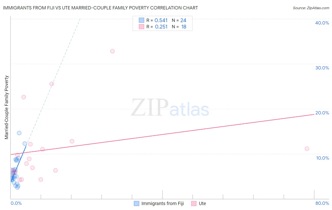 Immigrants from Fiji vs Ute Married-Couple Family Poverty
