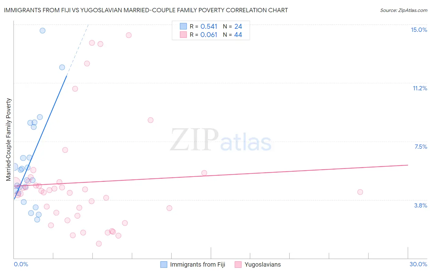 Immigrants from Fiji vs Yugoslavian Married-Couple Family Poverty