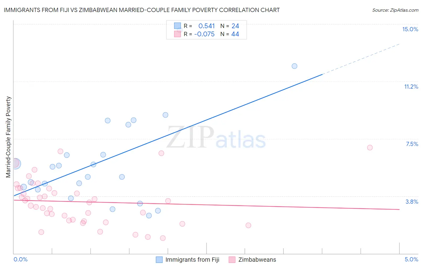 Immigrants from Fiji vs Zimbabwean Married-Couple Family Poverty