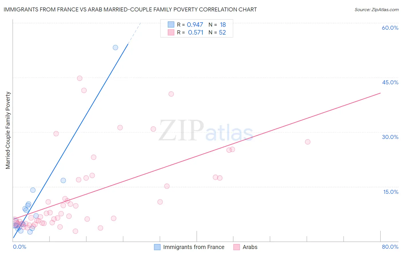 Immigrants from France vs Arab Married-Couple Family Poverty