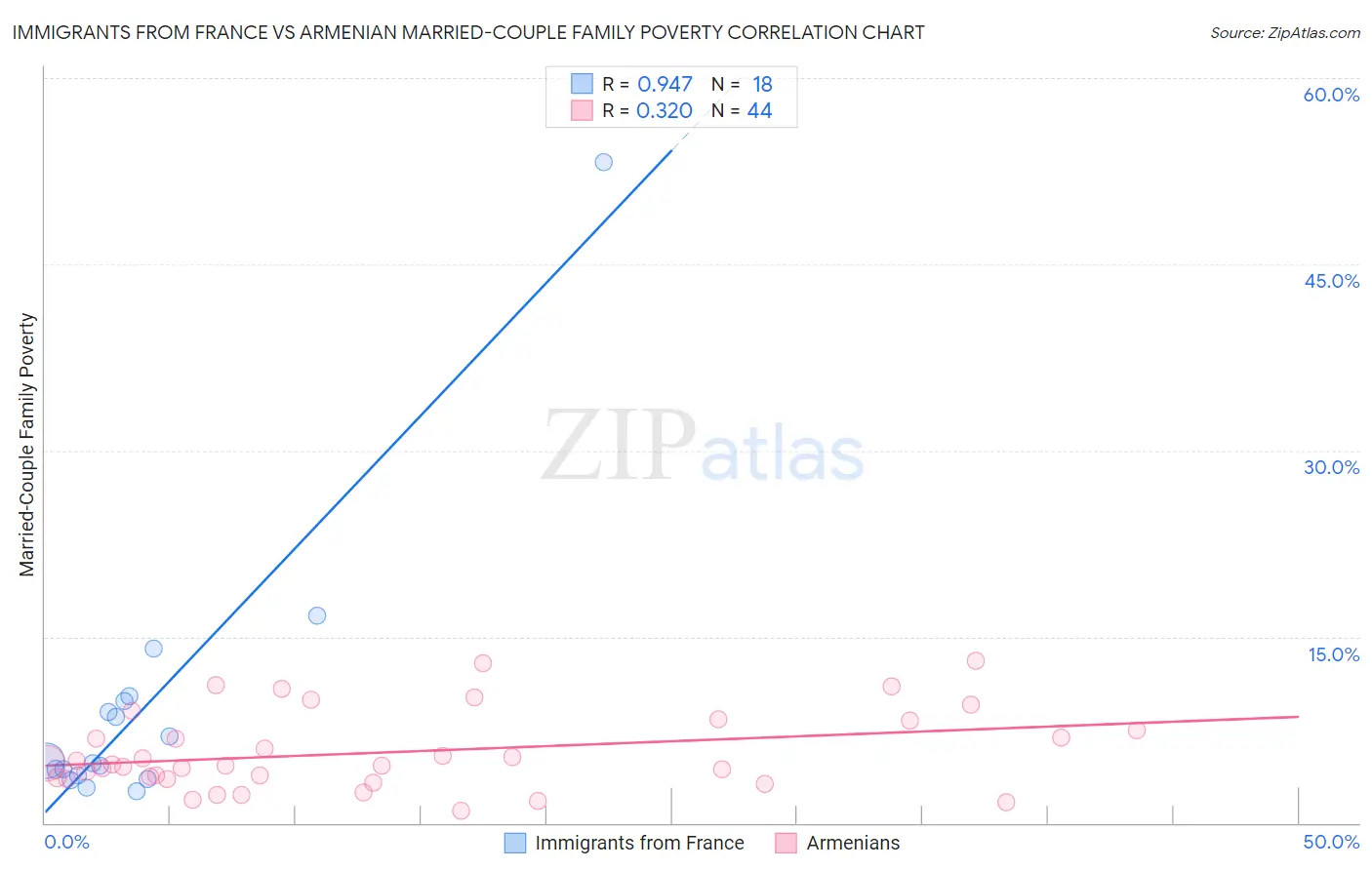 Immigrants from France vs Armenian Married-Couple Family Poverty