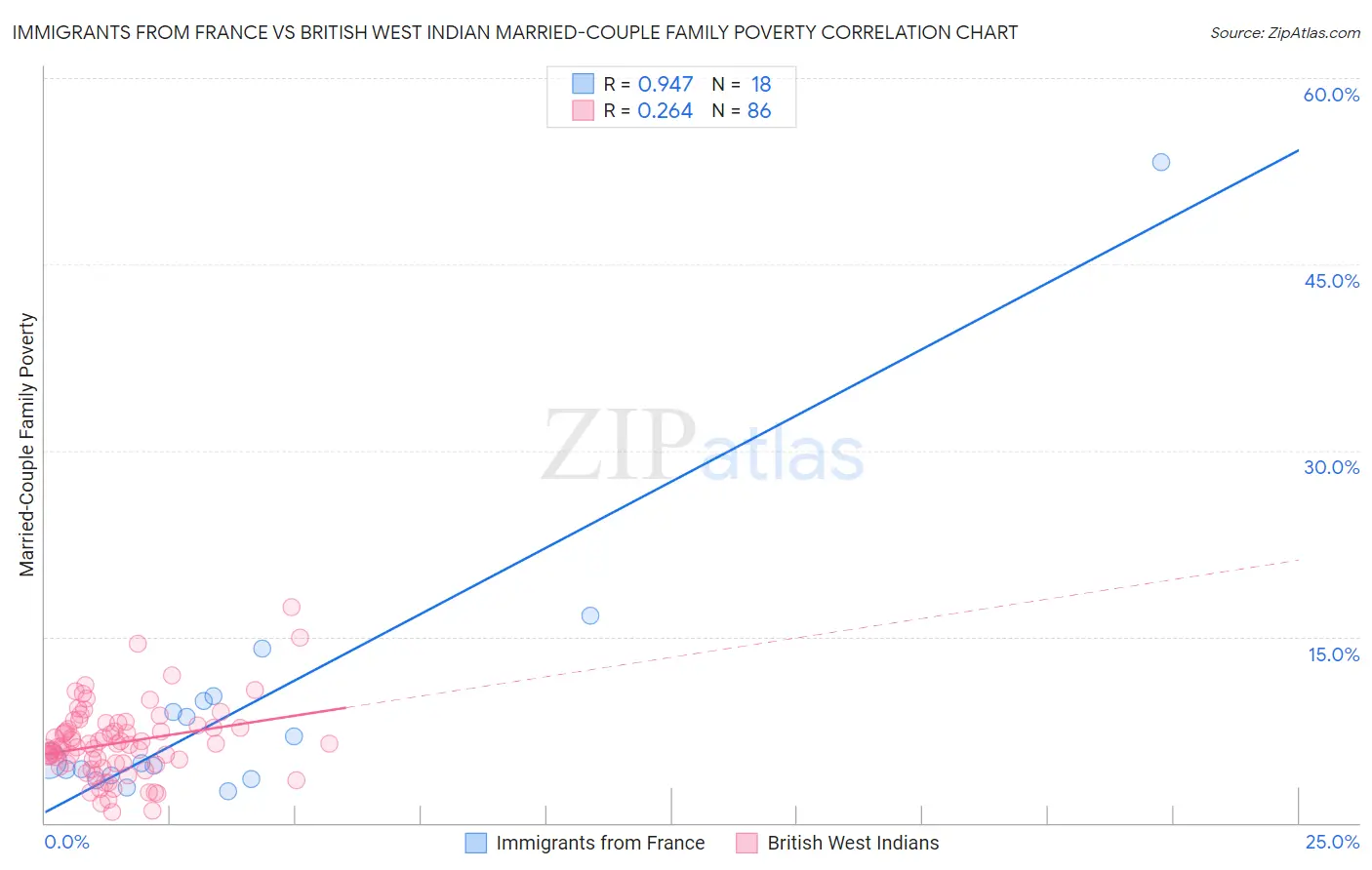 Immigrants from France vs British West Indian Married-Couple Family Poverty