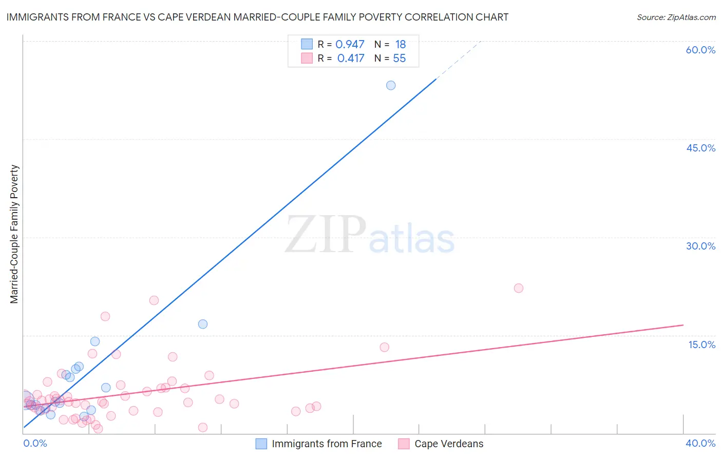 Immigrants from France vs Cape Verdean Married-Couple Family Poverty