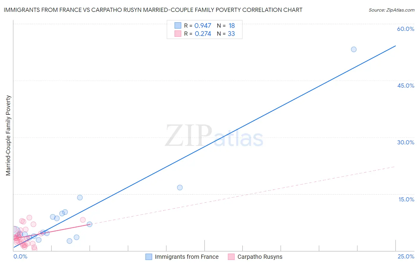 Immigrants from France vs Carpatho Rusyn Married-Couple Family Poverty