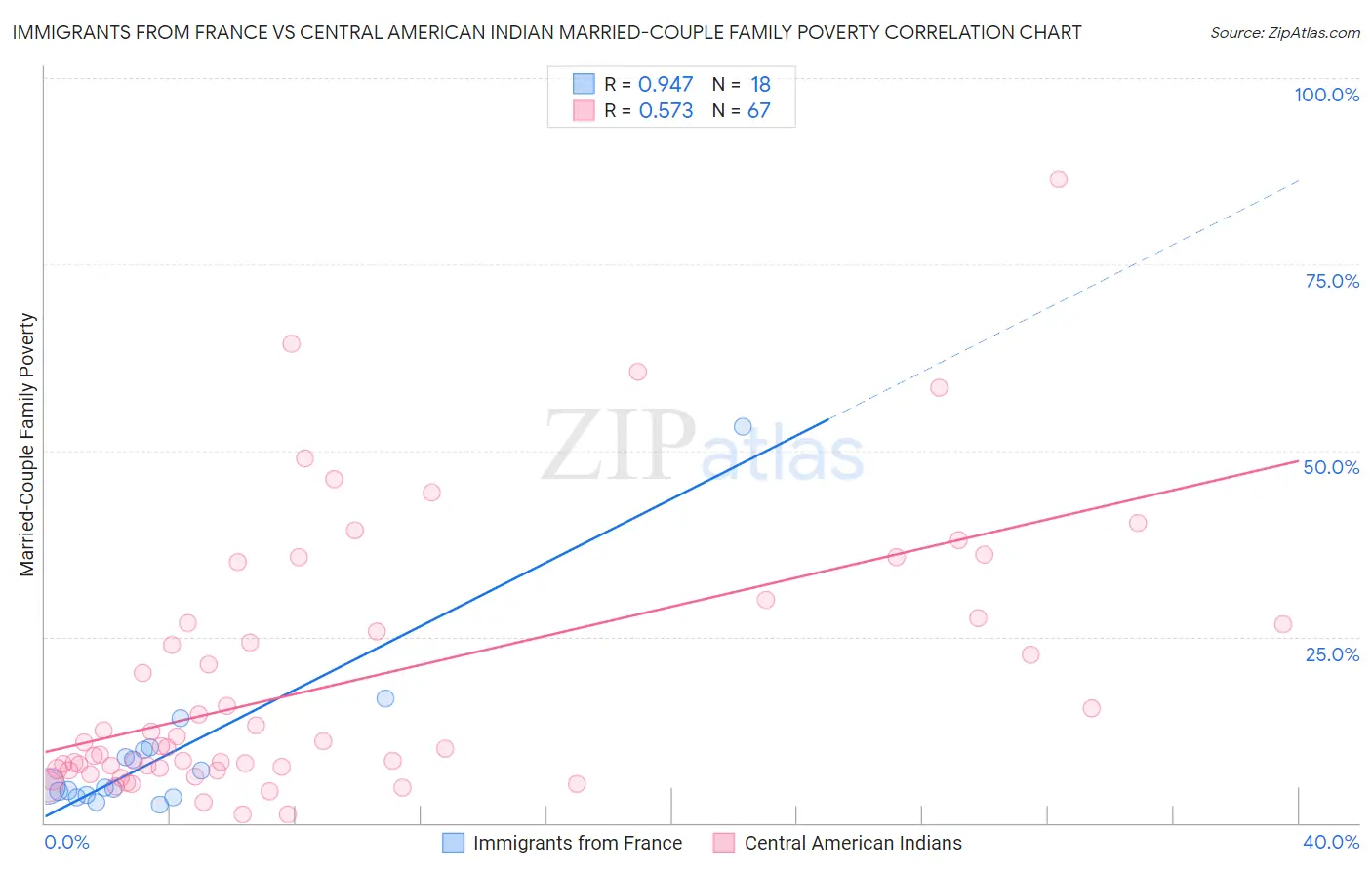 Immigrants from France vs Central American Indian Married-Couple Family Poverty