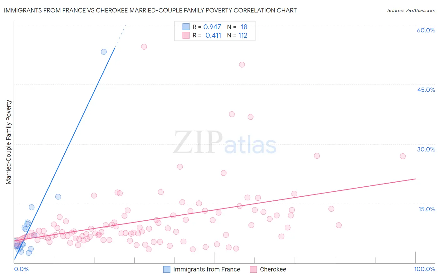 Immigrants from France vs Cherokee Married-Couple Family Poverty