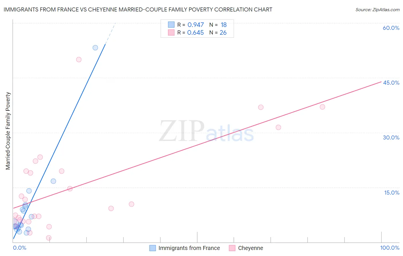 Immigrants from France vs Cheyenne Married-Couple Family Poverty