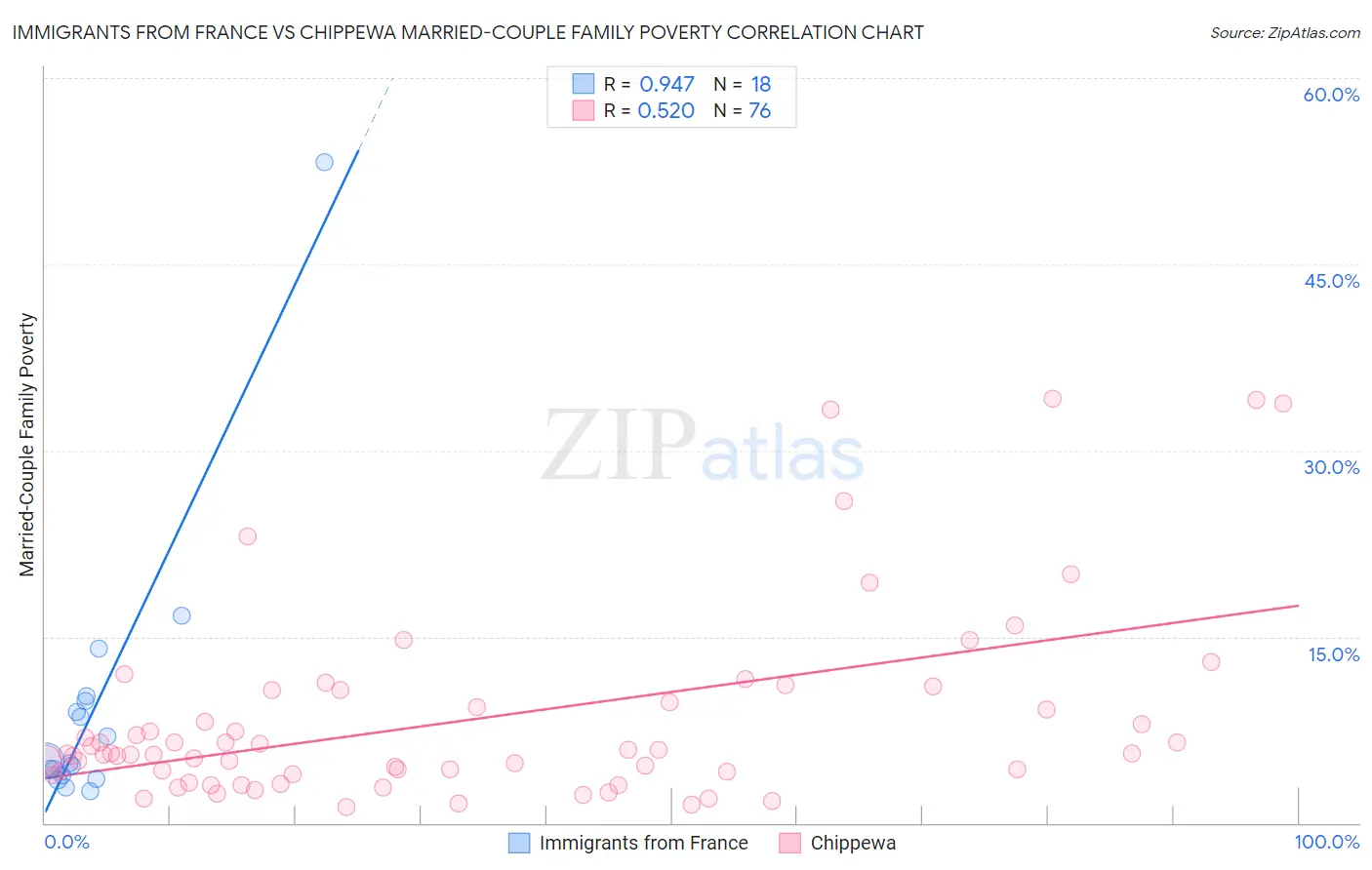 Immigrants from France vs Chippewa Married-Couple Family Poverty