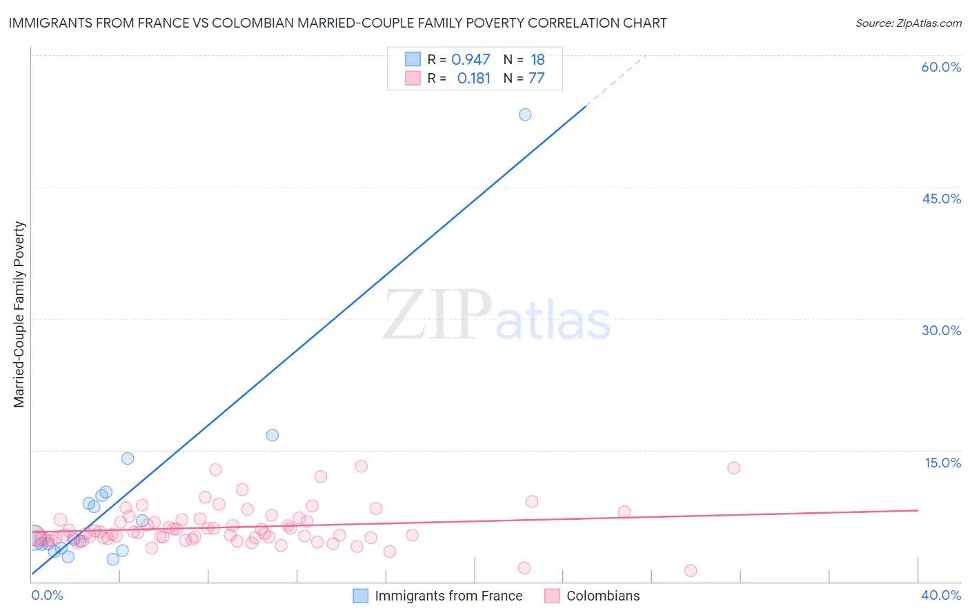 Immigrants from France vs Colombian Married-Couple Family Poverty