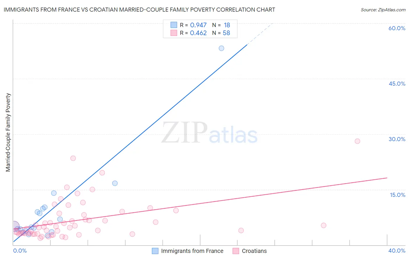 Immigrants from France vs Croatian Married-Couple Family Poverty