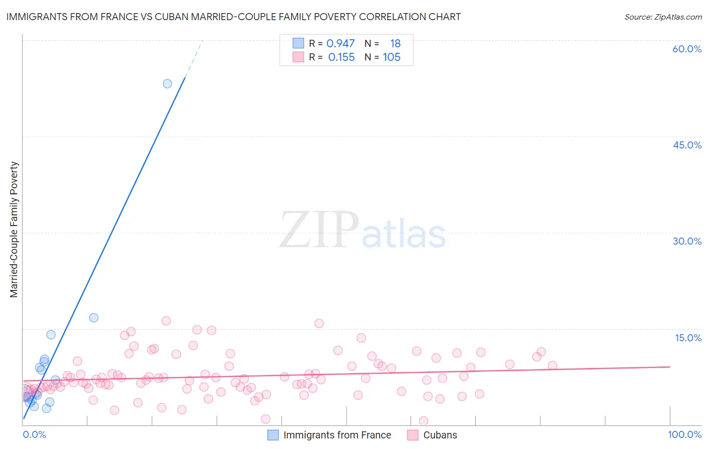 Immigrants from France vs Cuban Married-Couple Family Poverty