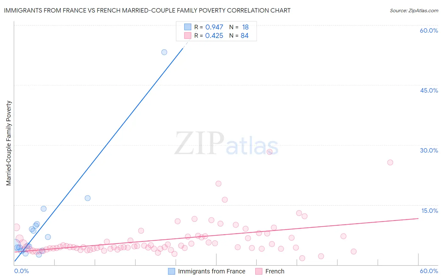 Immigrants from France vs French Married-Couple Family Poverty