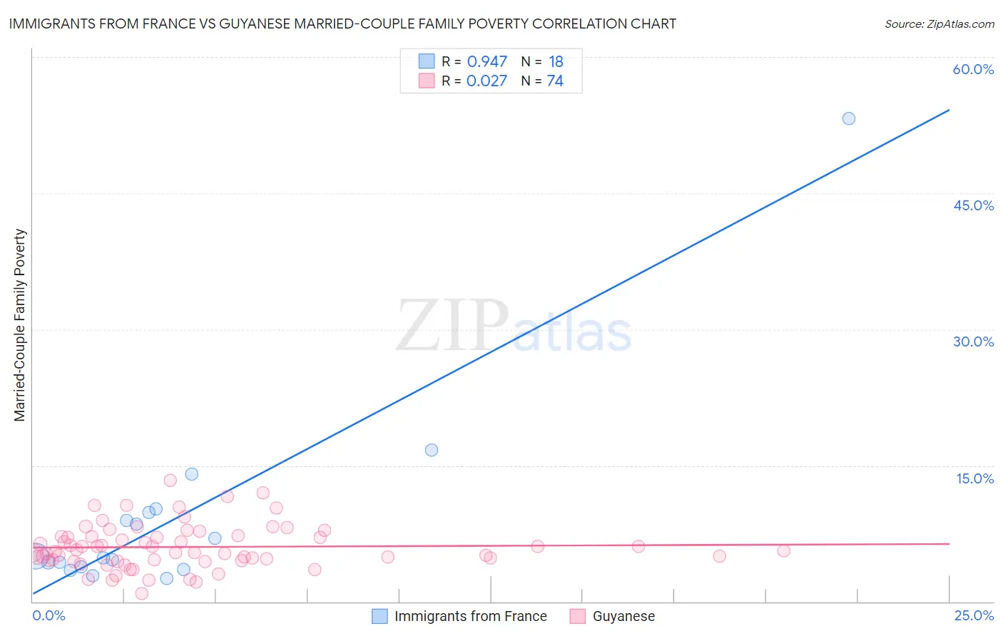 Immigrants from France vs Guyanese Married-Couple Family Poverty