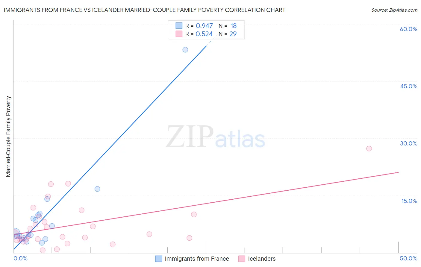 Immigrants from France vs Icelander Married-Couple Family Poverty