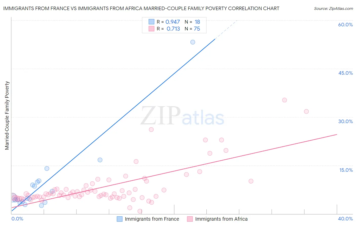Immigrants from France vs Immigrants from Africa Married-Couple Family Poverty