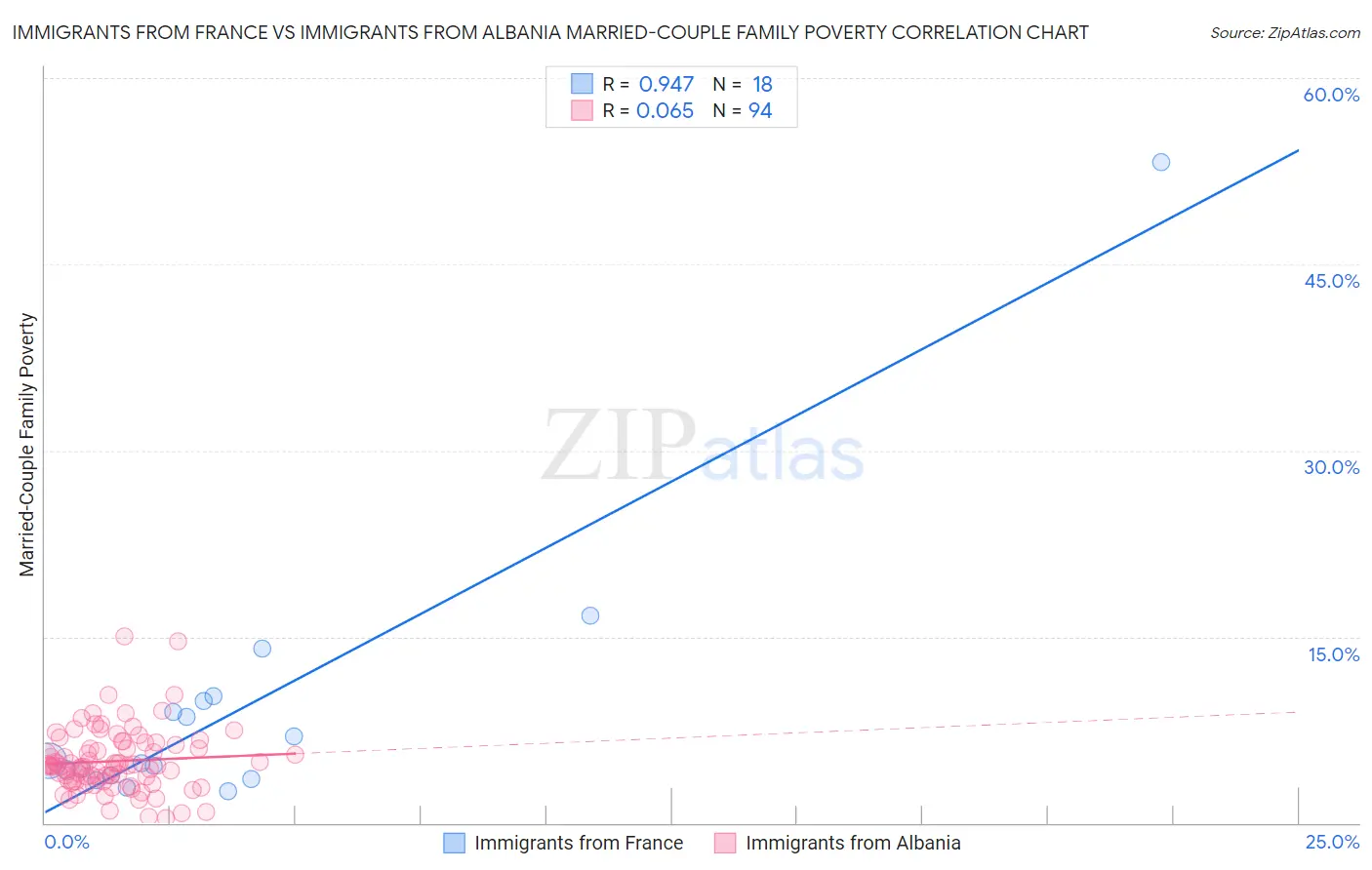 Immigrants from France vs Immigrants from Albania Married-Couple Family Poverty