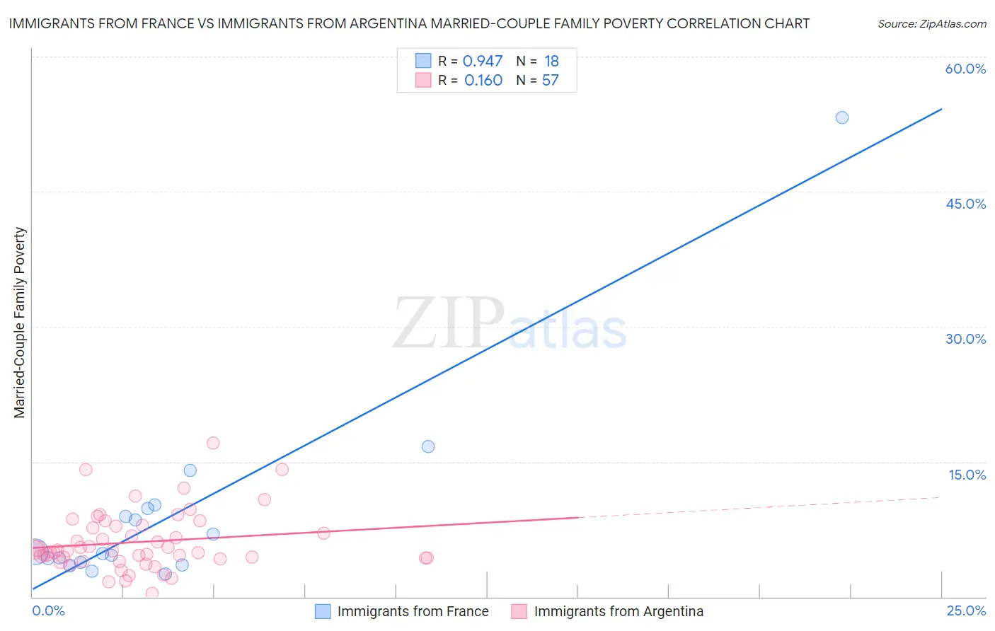 Immigrants from France vs Immigrants from Argentina Married-Couple Family Poverty