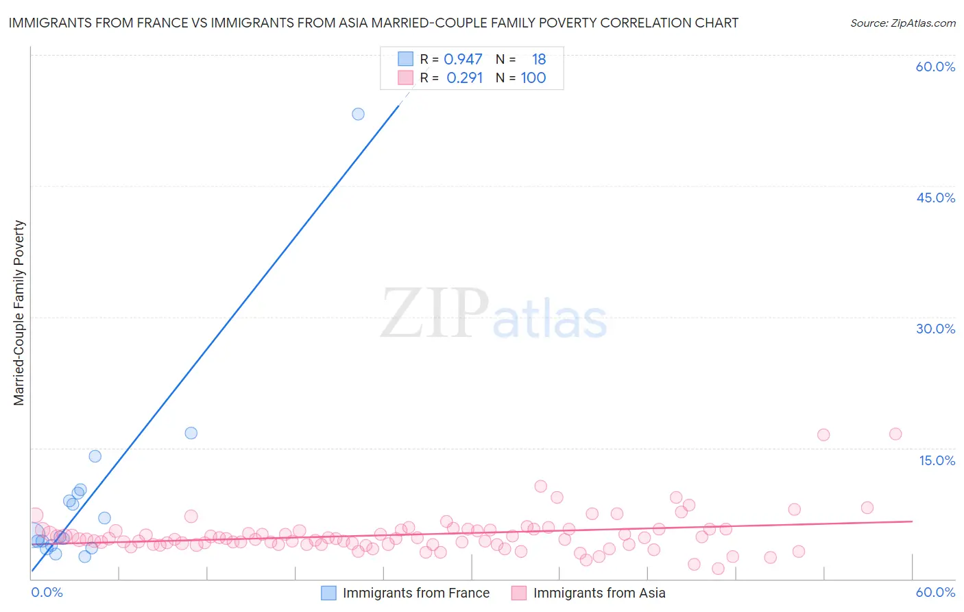Immigrants from France vs Immigrants from Asia Married-Couple Family Poverty