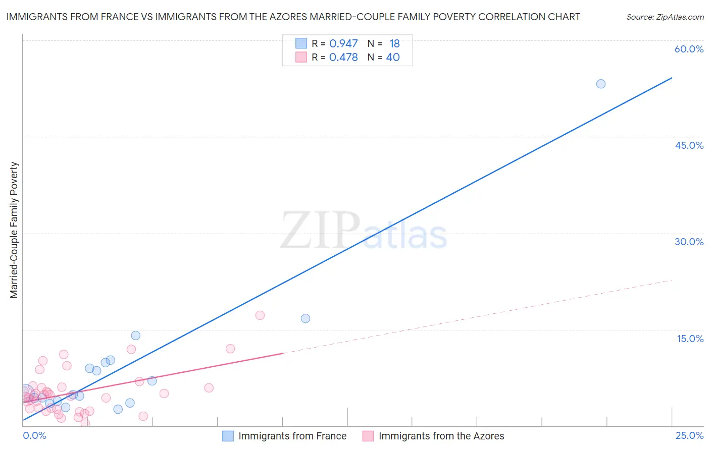 Immigrants from France vs Immigrants from the Azores Married-Couple Family Poverty