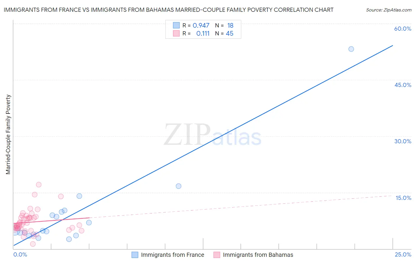Immigrants from France vs Immigrants from Bahamas Married-Couple Family Poverty