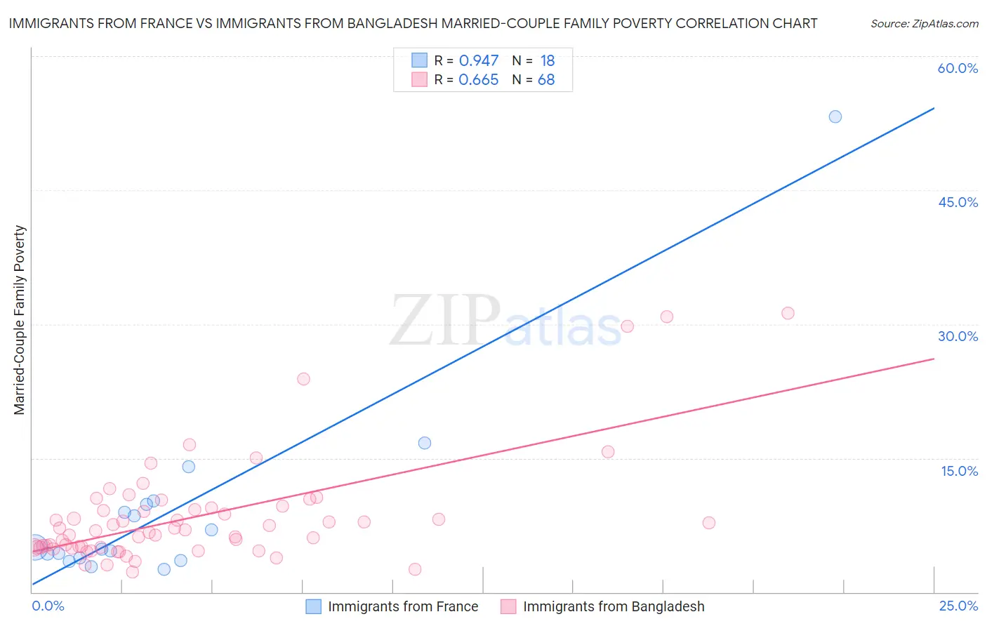 Immigrants from France vs Immigrants from Bangladesh Married-Couple Family Poverty