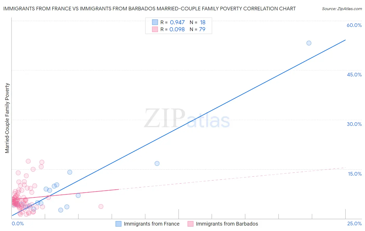 Immigrants from France vs Immigrants from Barbados Married-Couple Family Poverty