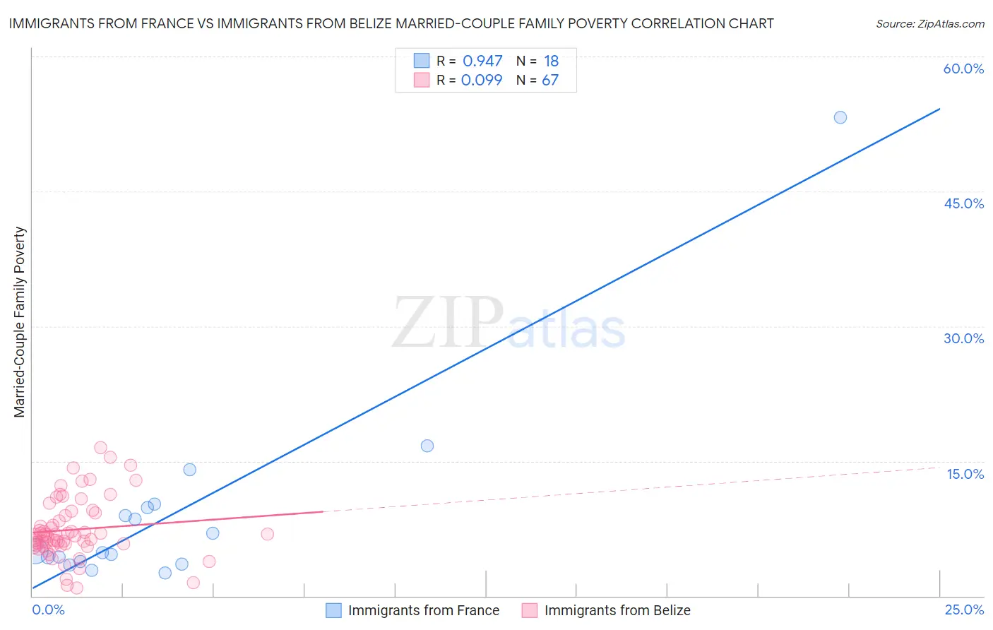 Immigrants from France vs Immigrants from Belize Married-Couple Family Poverty