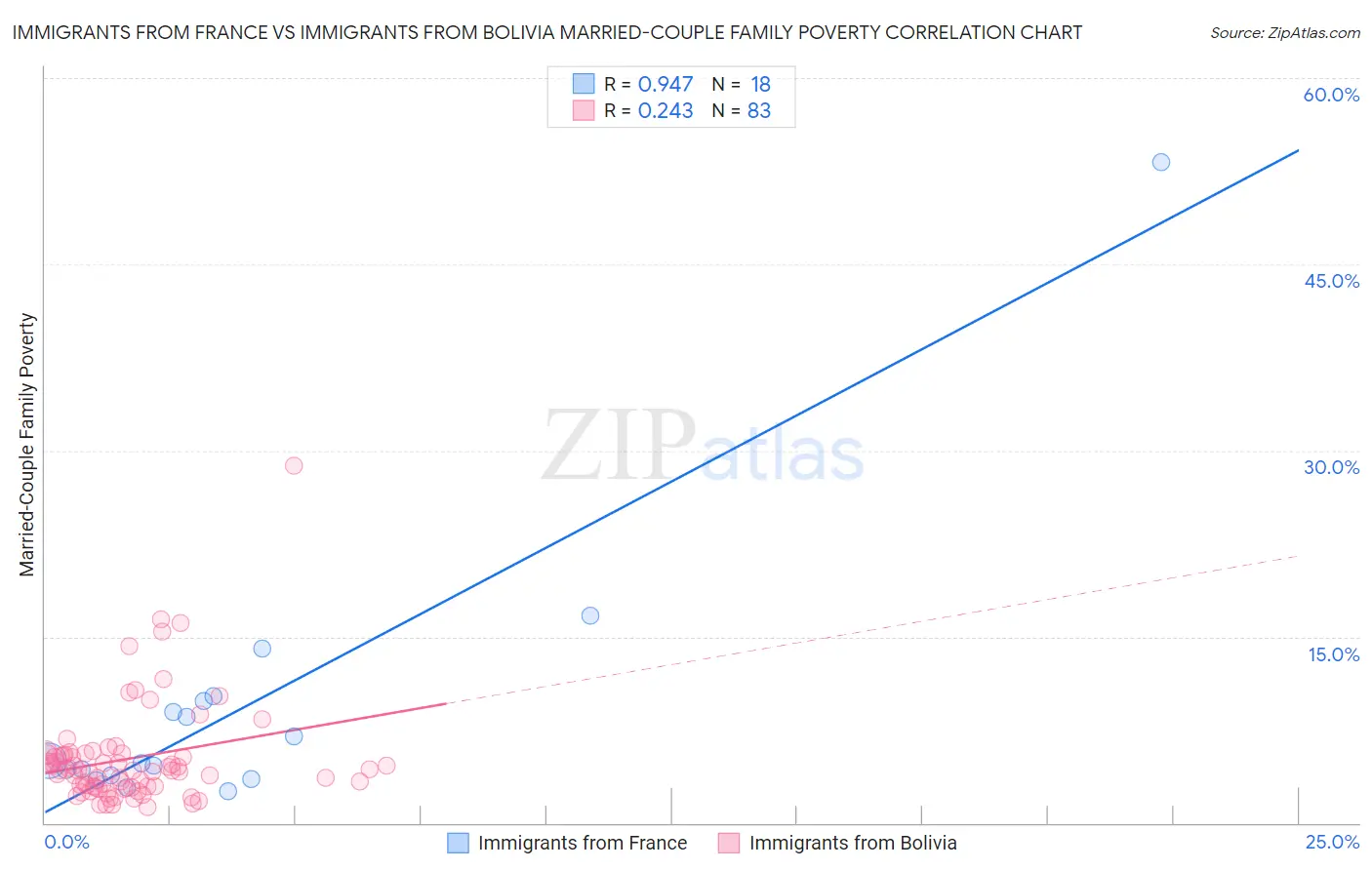 Immigrants from France vs Immigrants from Bolivia Married-Couple Family Poverty