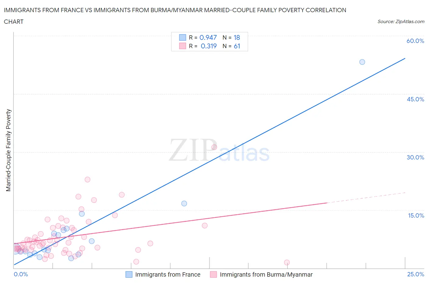 Immigrants from France vs Immigrants from Burma/Myanmar Married-Couple Family Poverty