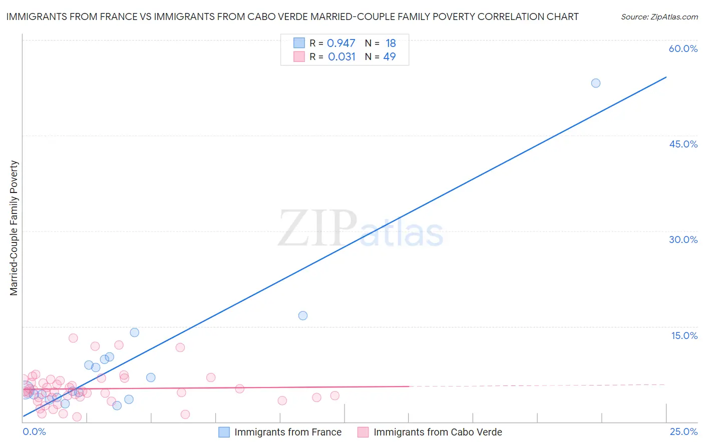 Immigrants from France vs Immigrants from Cabo Verde Married-Couple Family Poverty