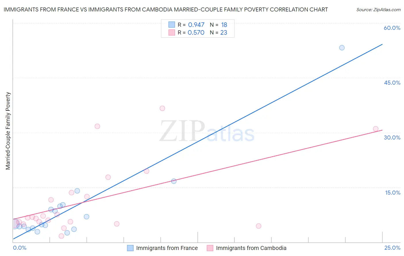 Immigrants from France vs Immigrants from Cambodia Married-Couple Family Poverty