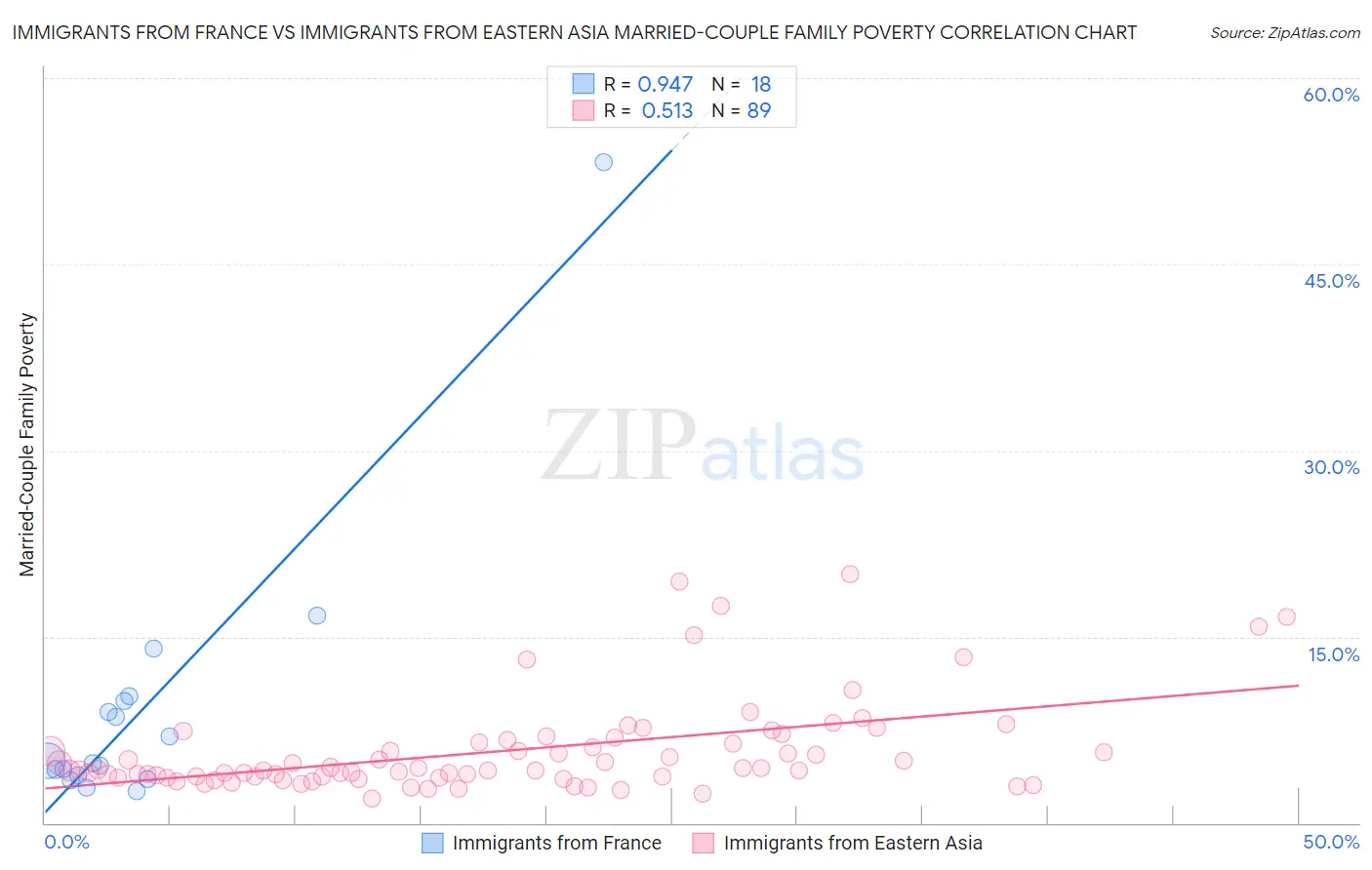 Immigrants from France vs Immigrants from Eastern Asia Married-Couple Family Poverty